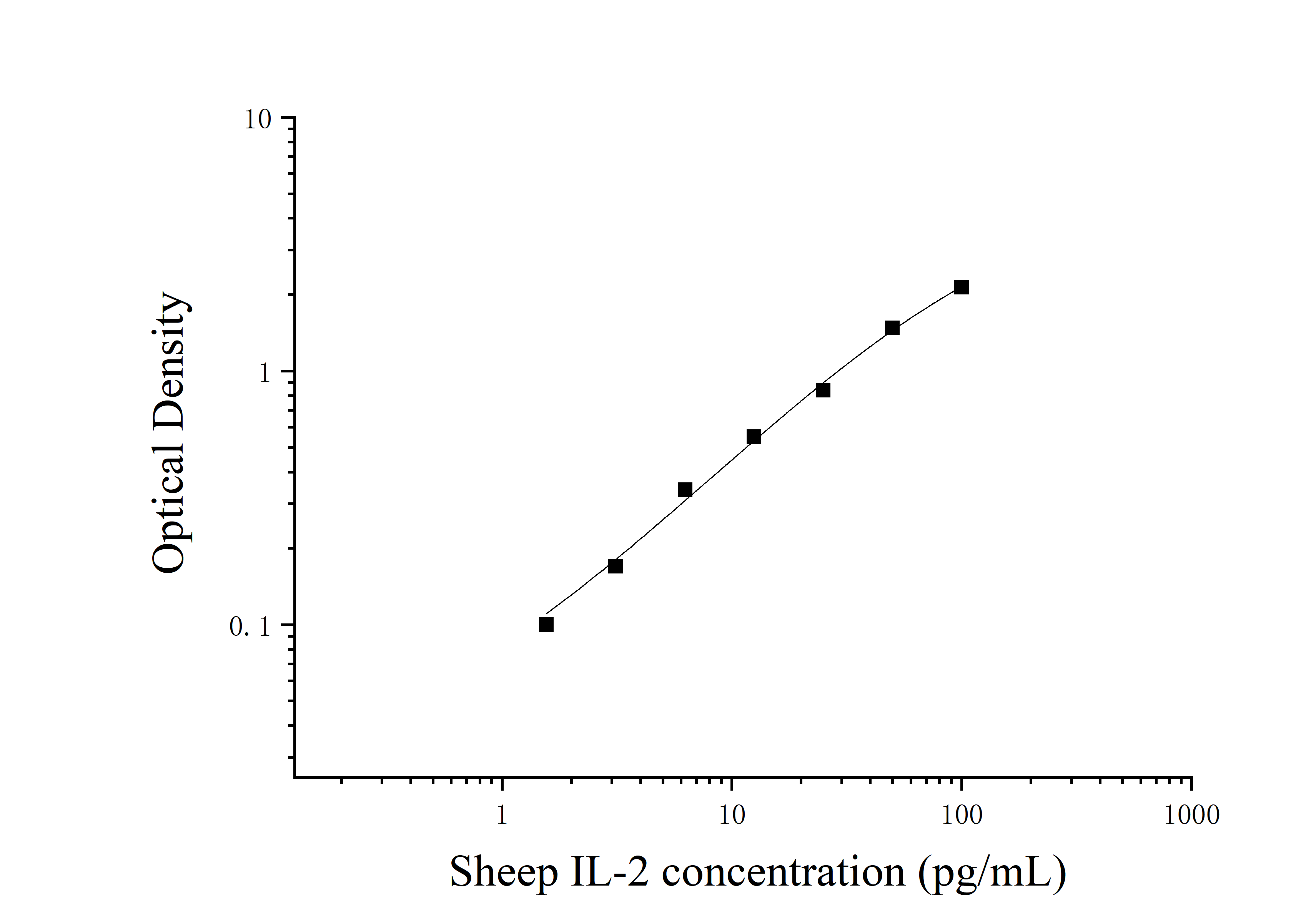 Sheep Interleukin 2 (IL-2) ELISA Kit Sheep Interleukin 2 (IL-2) ELISA Kit